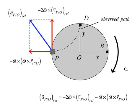 how to calculate coriolis force.